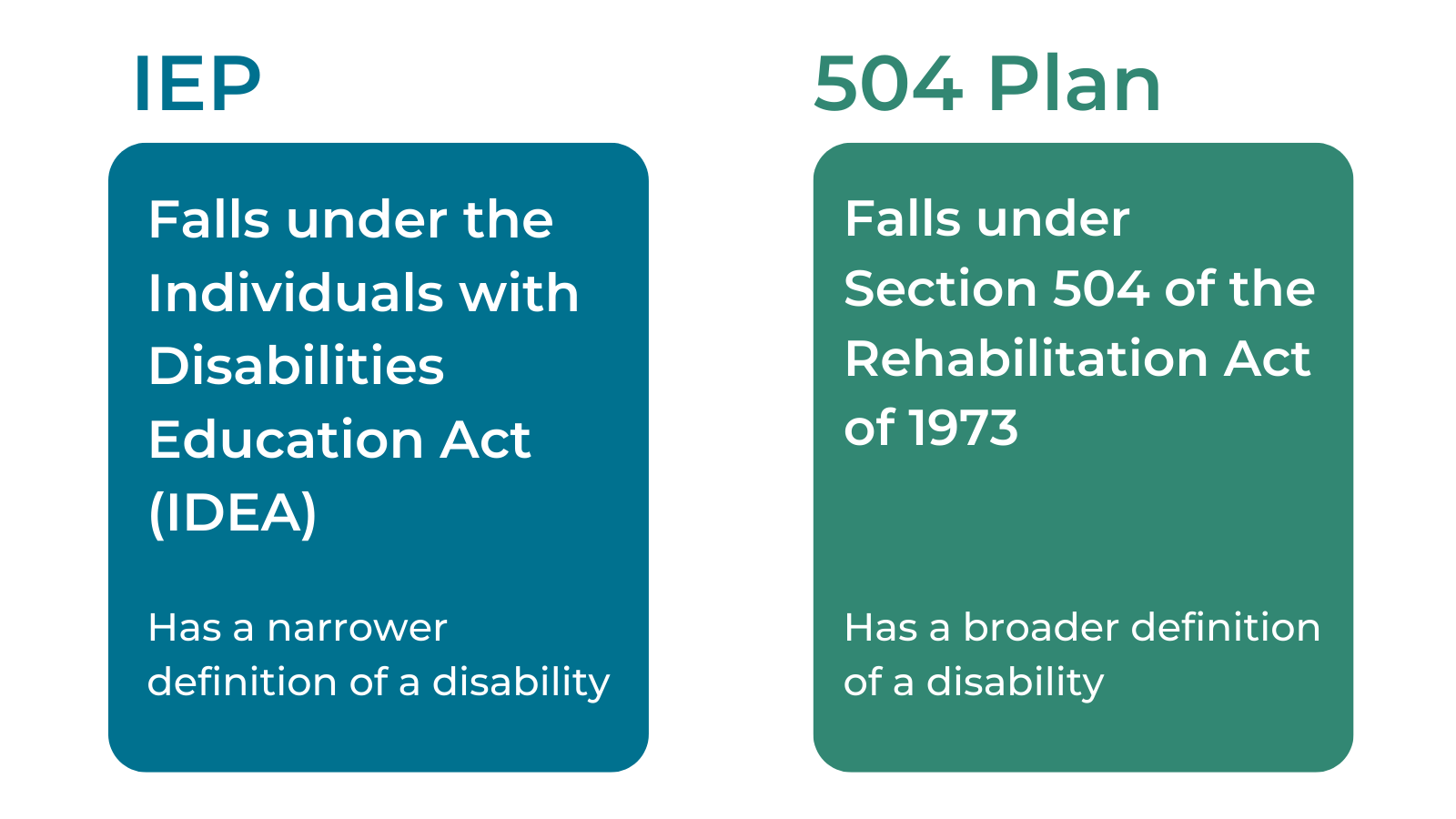 IEP: Falls under the Individuals with Disabilities Education Act (IDEA) Has a narrower definition of Disability. 

504 Plan: Falls under Section 504 of the Rehabilitation Act of 1973, has a broader definition of disability. 
