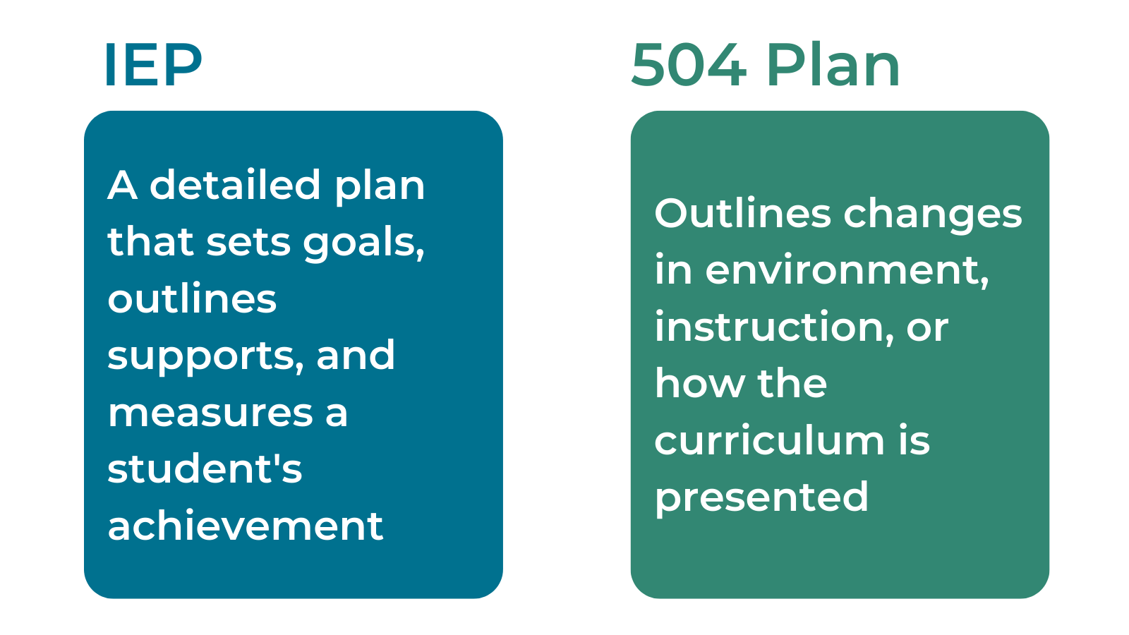 IEP: A detailed plan that sets goals, outlines supports, and measures a student's achievement

504 Plan: Outlines changes in environment, instruction, or how the curriculum is presented