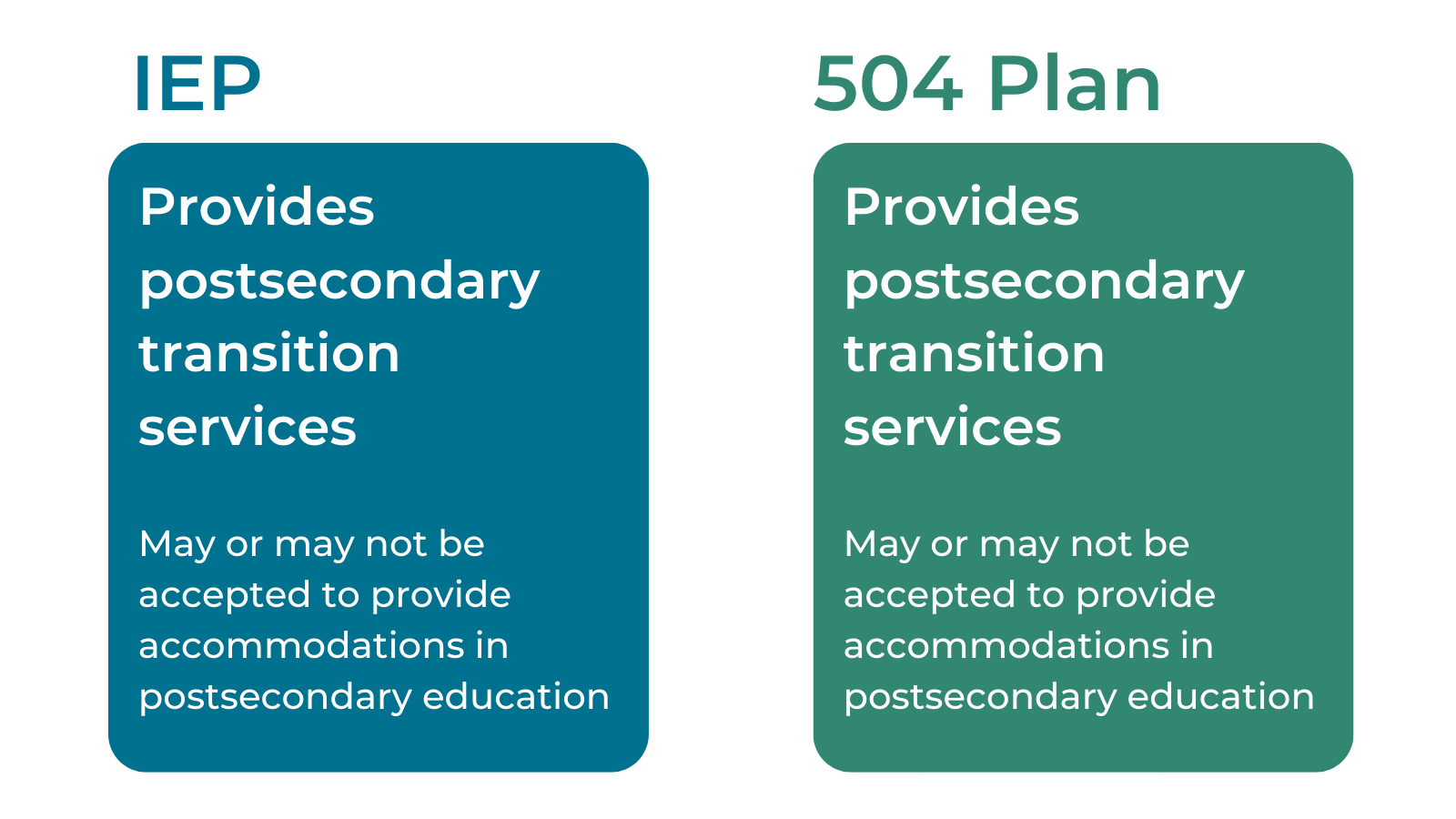 IEP: Provides postsecondary transition services, may or may not be accepted to provide accommodations in postsecondary education

504 Plan: Provides postsecondary transition services, may or may not be accepted to provide accommodations in postsecondary education