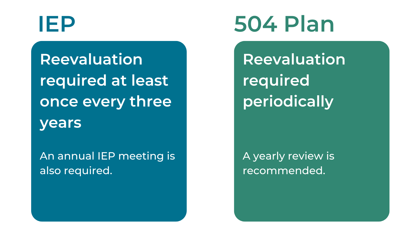 IEP: Reevaluation required at least once every three years. An annual IEP meeting is also required. 

504 Plan: Reevaluation required periodically. A yearly review is recommended