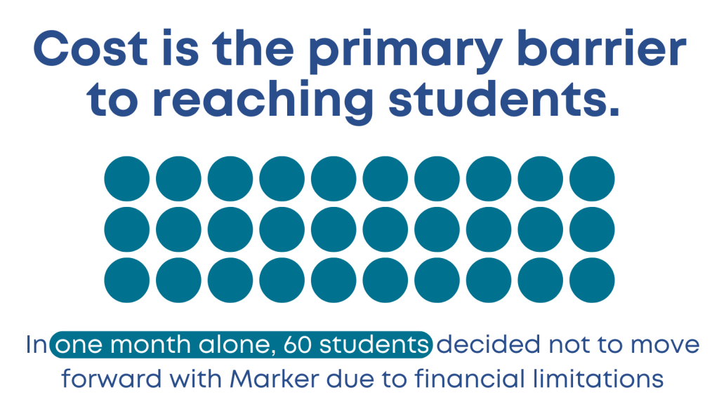 Cost is the primary barrier to reaching students. In one month alone, 60 students decided not to move forward with Marker due to financial limitations. 